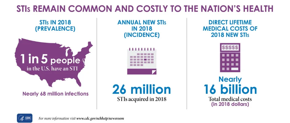 logo of a STIs Remain Common and Costly to the Nation’s Healt